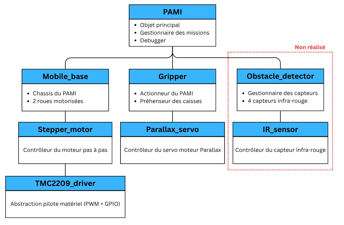 Architecture logicielle PAMI