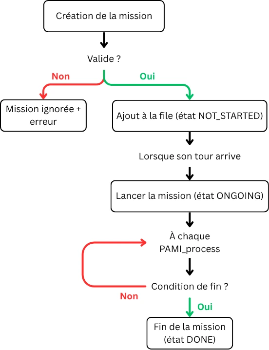 Cycle de vie d'une mission