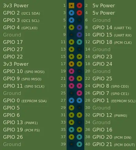 GPIO Raspberry Pi